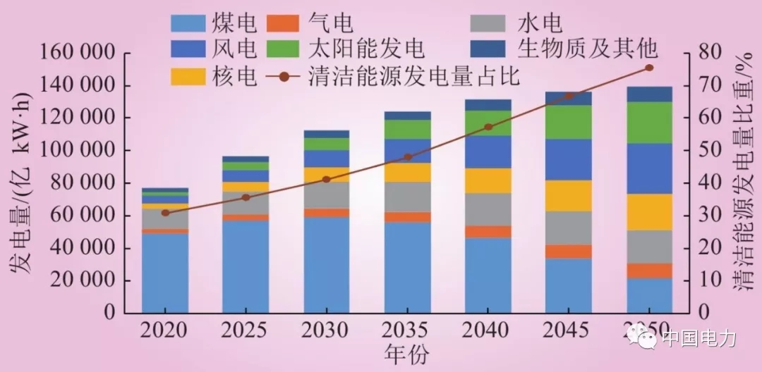 未来30年清洁能源发电量,一次能源消耗量预估