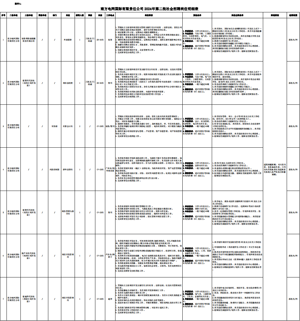 附件1：南方电网国际有限责任公司2024年第二批社会招聘岗位明细表_00.png